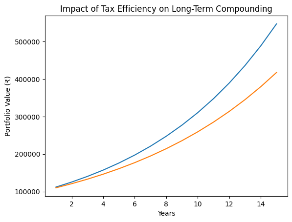Impact of tax efficiency on long-term compounding for HNI investors