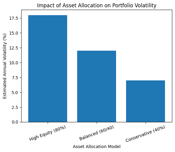 Asset allocation for HNI investors volatility comparison across portfolio models